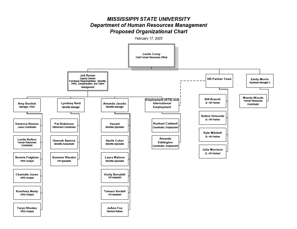 HRM Org Chart